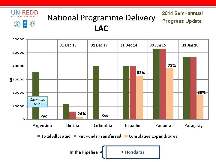 National Programme Delivery LAC 2014 Semi-annual Progress Update 6 000 31 Dec 15 31