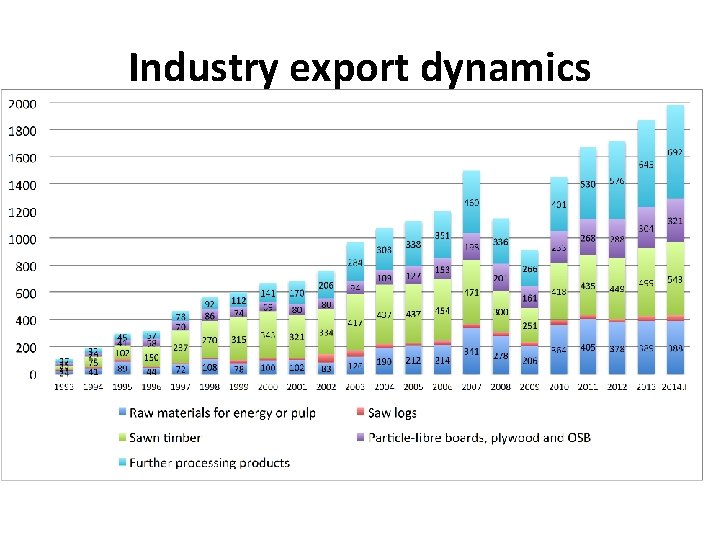 Industry export dynamics 