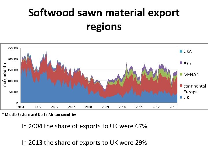 Softwood sawn material export regions * Middle Eastern and North African countries In 2004