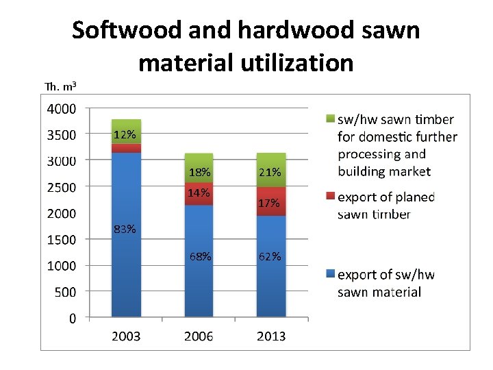 Softwood and hardwood sawn material utilization Th. m 3 12% 18% 14% 21% 17%