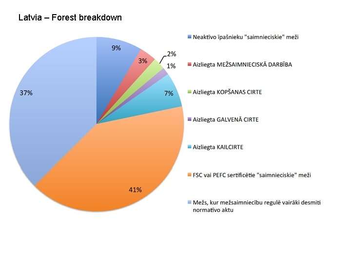 Latvia – Forest breakdown 