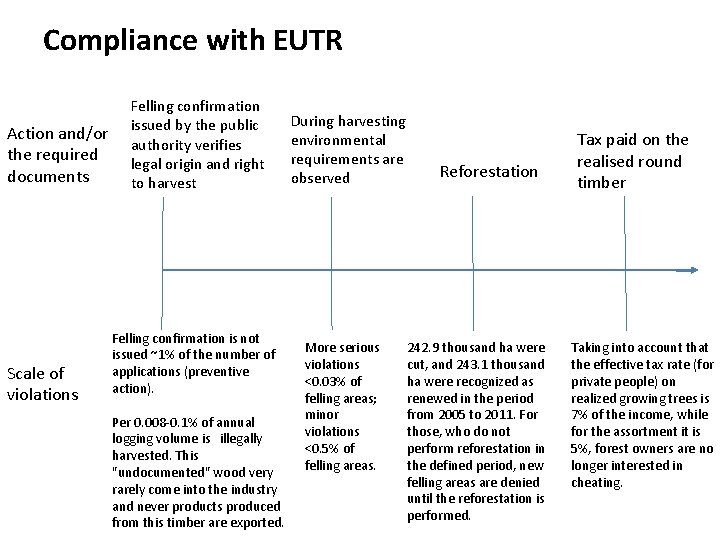 Compliance with EUTR Action and/or the required documents Scale of violations Felling confirmation issued