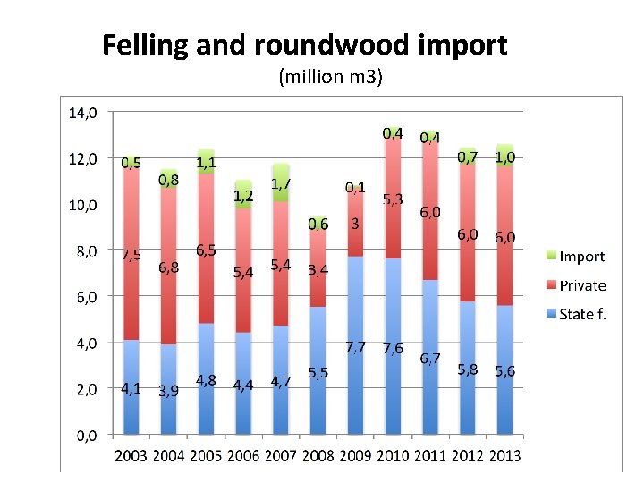 Felling and roundwood import (million m 3) 