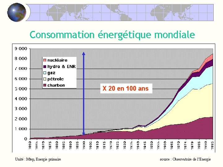Consommation énergétique mondiale X 20 en 100 ans Unité : Mtep, Energie primaire source