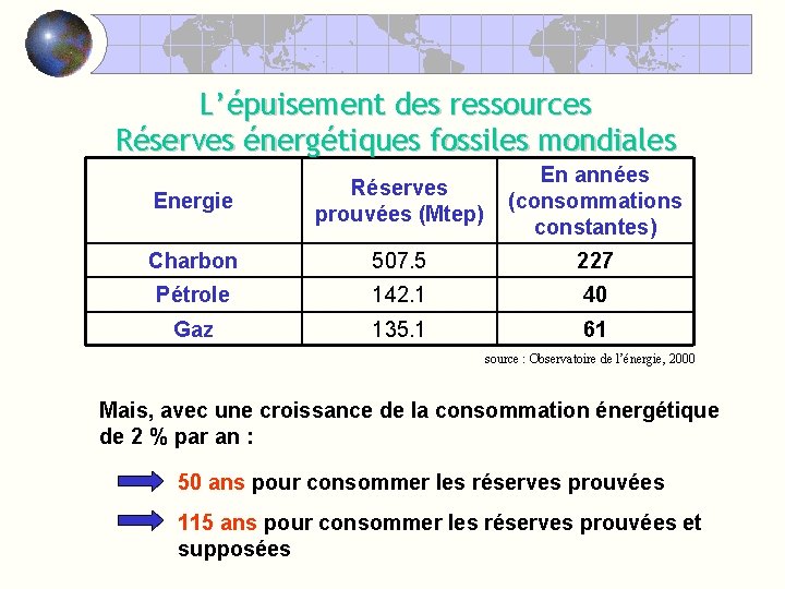 L’épuisement des ressources Réserves énergétiques fossiles mondiales Energie Réserves prouvées (Mtep) En années (consommations