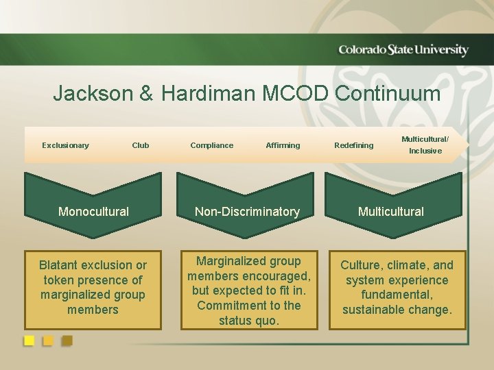 Jackson & Hardiman MCOD Continuum Exclusionary Club Compliance Affirming Monocultural Non-Discriminatory Blatant exclusion or