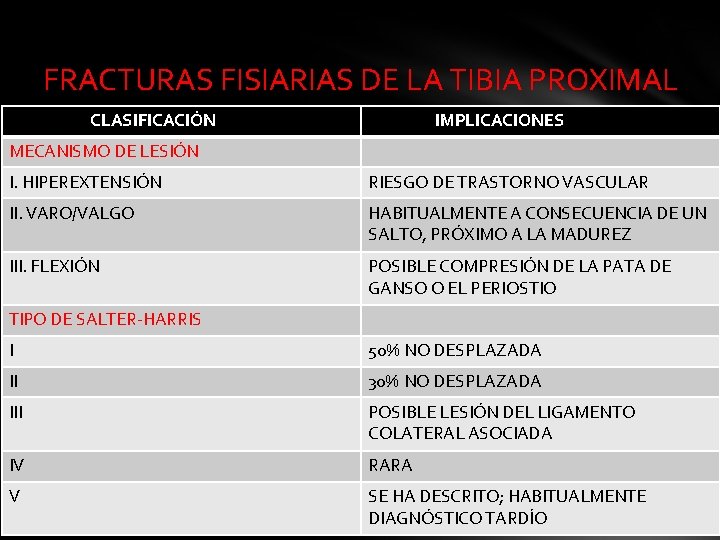 FRACTURAS FISIARIAS DE LA TIBIA PROXIMAL CLASIFICACIÓN IMPLICACIONES MECANISMO DE LESIÓN I. HIPEREXTENSIÓN RIESGO