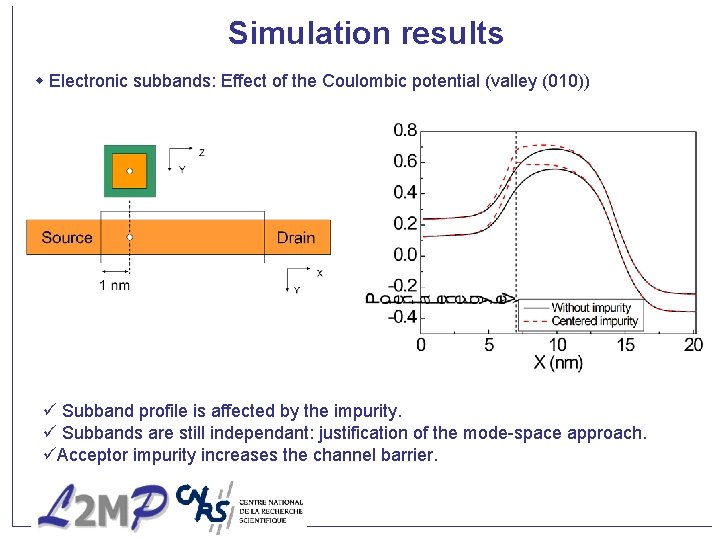 Simulation results Electronic subbands: Effect of the Coulombic potential (valley (010)) ü Subband profile