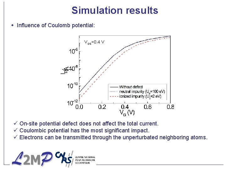 Simulation results Influence of Coulomb potential: VDS=0. 4 V ü On-site potential defect does