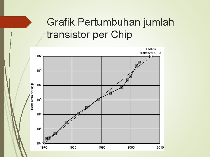 Grafik Pertumbuhan jumlah transistor per Chip 