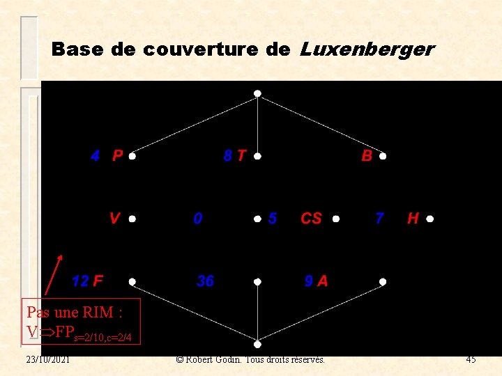 Base de couverture de Luxenberger Pas une RIM : V FPs=2/10, c=2/4 23/10/2021 ©