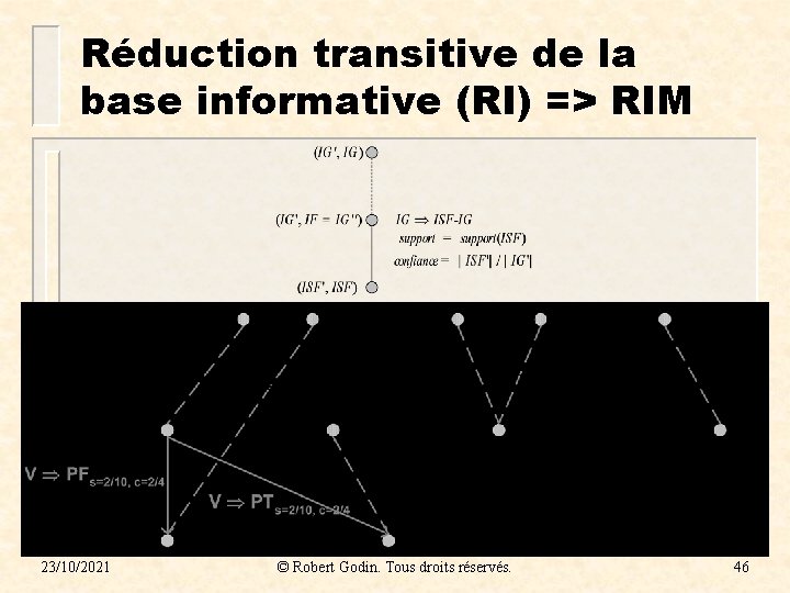 Réduction transitive de la base informative (RI) => RIM 23/10/2021 © Robert Godin. Tous