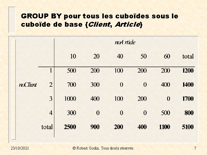 GROUP BY pour tous les cuboïdes sous le cuboïde de base {Client, Article} 23/10/2021