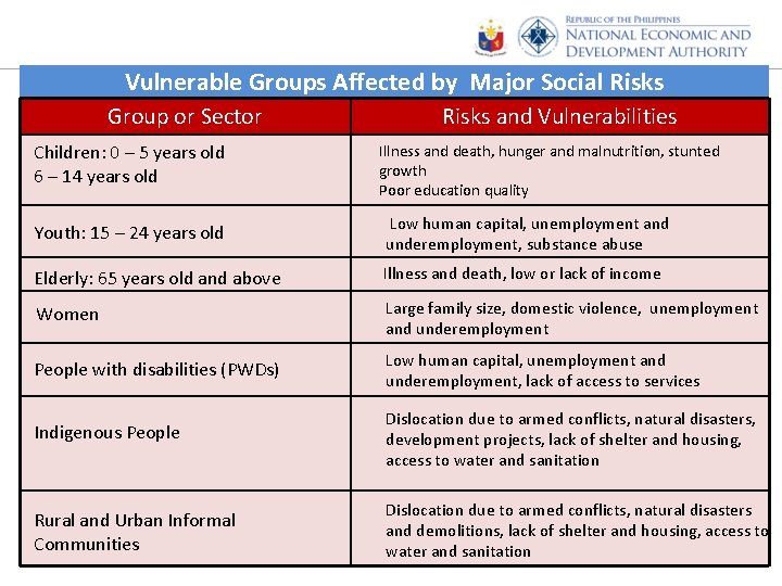 Vulnerable Groups Affected by Major Social Risks Group or Sector Children: 0 – 5