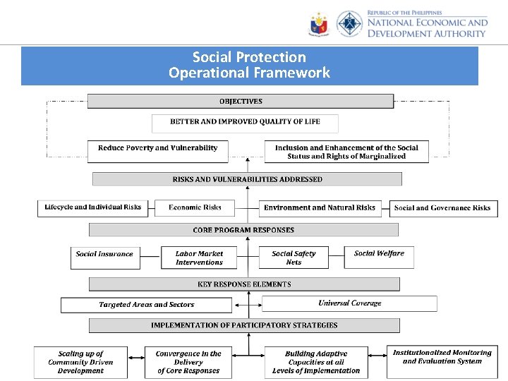 Social Protection Operational Framework 