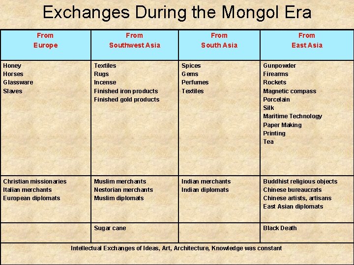 Exchanges During the Mongol Era From Europe From Southwest Asia From South Asia From