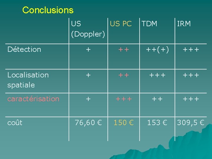Conclusions US US PC (Doppler) TDM IRM Détection + ++ ++(+) +++ Localisation spatiale