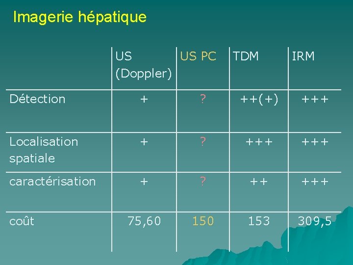 Imagerie hépatique US US PC (Doppler) TDM IRM Détection + ? ++(+) +++ Localisation