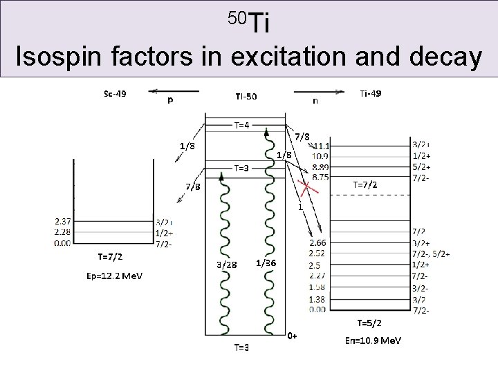 50 Ti Isospin factors in excitation and decay 