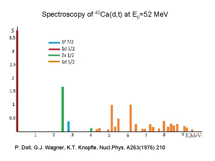 Spectroscopy of 40 Ca(d, t) at Ep=52 Me. V P. Doll, G. J. Wagner,
