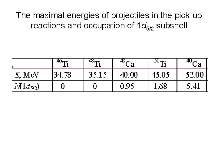 The maximal energies of projectiles in the pick-up reactions and occupation of 1 d