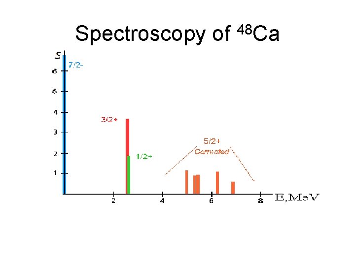 Spectroscopy of 48 Ca 