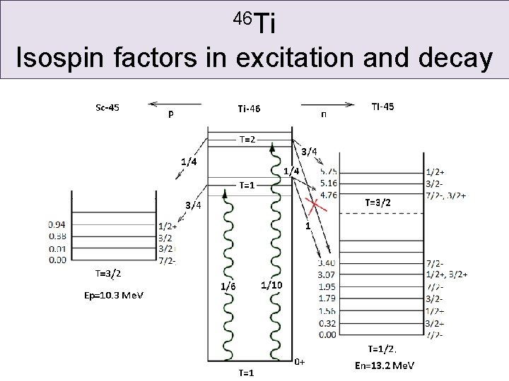 46 Ti Isospin factors in excitation and decay 
