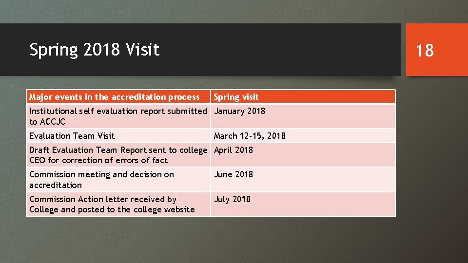 Spring 2018 Visit Major events in the accreditation process 18 Spring visit Institutional self