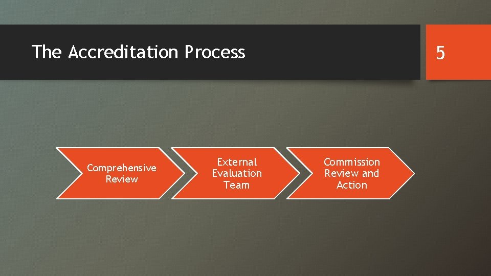 The Accreditation Process Comprehensive Review External Evaluation Team 5 Commission Review and Action 