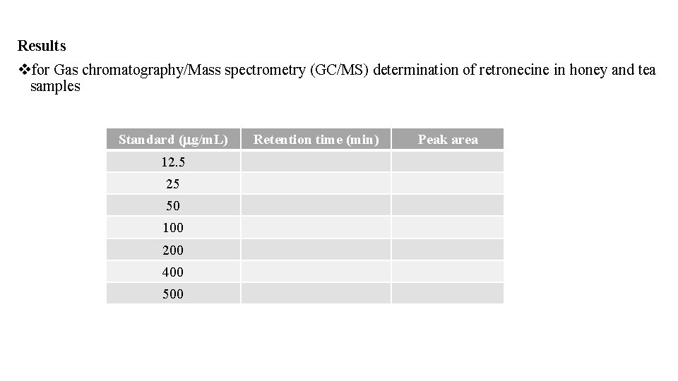Results vfor Gas chromatography/Mass spectrometry (GC/MS) determination of retronecine in honey and tea samples