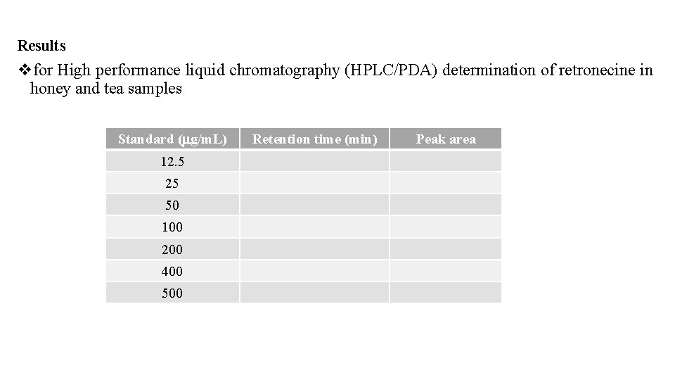 Results vfor High performance liquid chromatography (HPLC/PDA) determination of retronecine in honey and tea