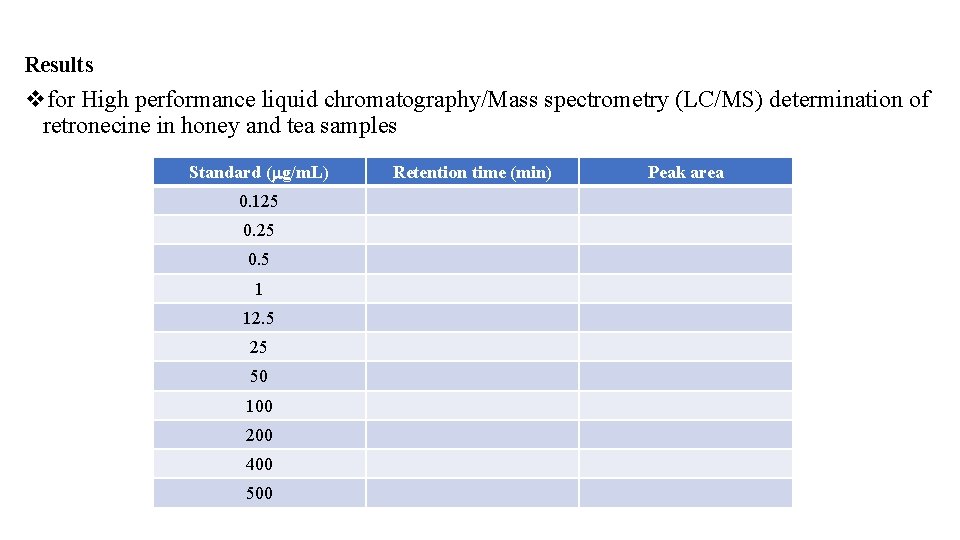 Results vfor High performance liquid chromatography/Mass spectrometry (LC/MS) determination of retronecine in honey and