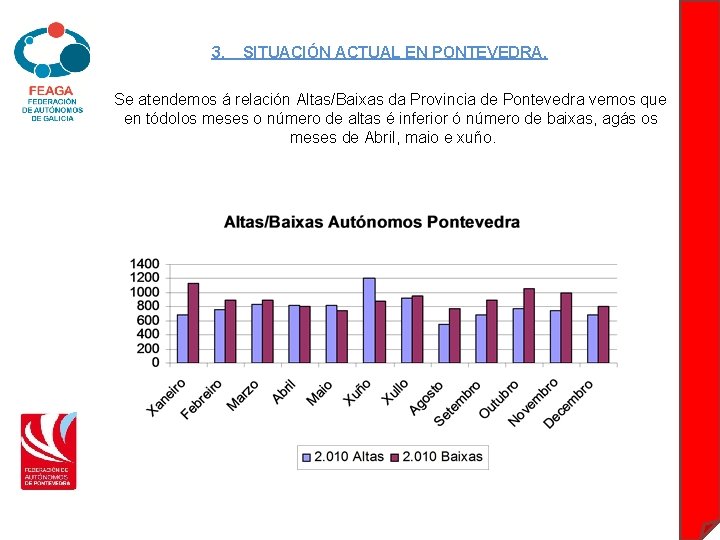 3. SITUACIÓN ACTUAL EN PONTEVEDRA. Se atendemos á relación Altas/Baixas da Provincia de Pontevedra