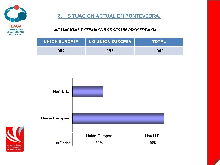 3. SITUACIÓN ACTUAL EN PONTEVEDRA. AFILIACIÓNS EXTRANXEIROS SEGÚN PROCEDENCIA UNIÓN EUROPEA NO UNIÓN EUROPEA