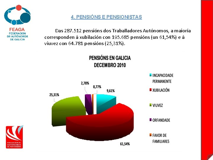 4. PENSIÓNS E PENSIONISTAS Das 287. 512 pensións dos Traballadores Autónomos, a maioría corresponden