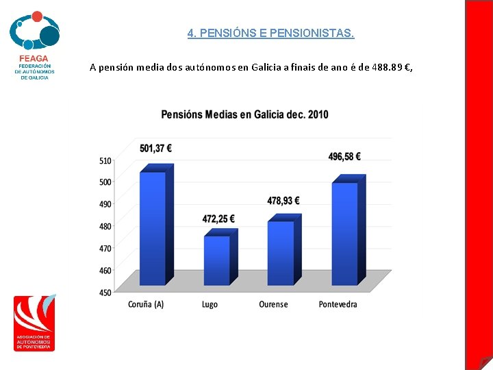 4. PENSIÓNS E PENSIONISTAS. A pensión media dos autónomos en Galicia a finais de