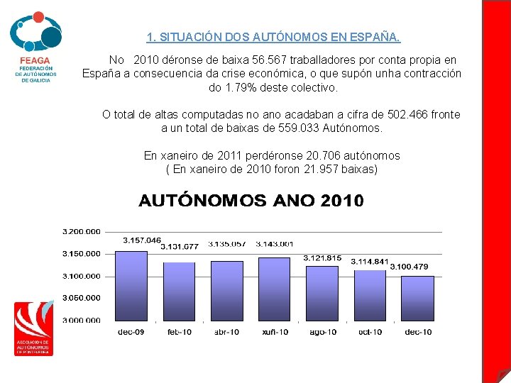 1. SITUACIÓN DOS AUTÓNOMOS EN ESPAÑA. No 2010 déronse de baixa 56. 567 traballadores