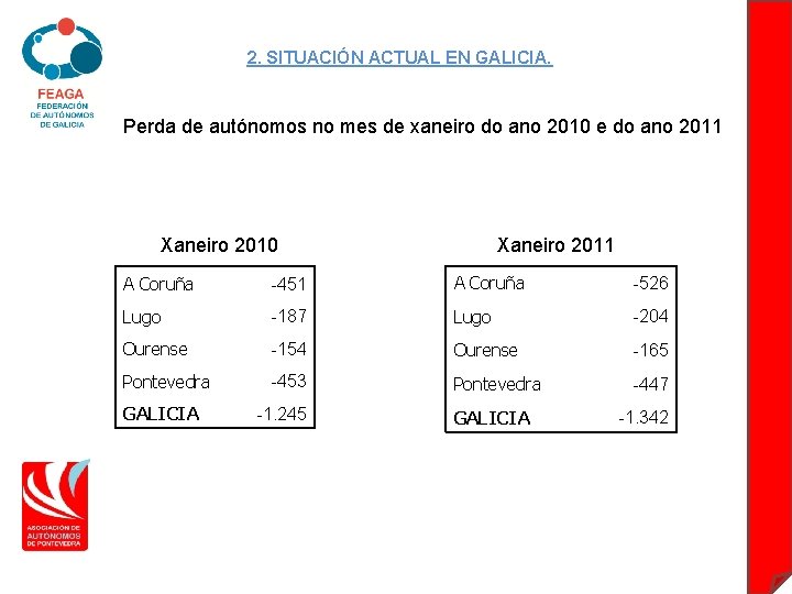 2. SITUACIÓN ACTUAL EN GALICIA. Perda de autónomos no mes de xaneiro do ano