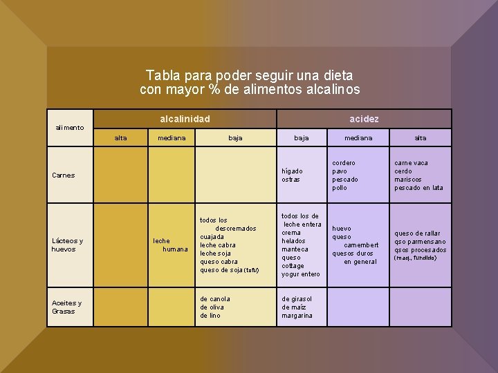 Tabla para poder seguir una dieta con mayor % de alimentos alcalinidad alimento alta