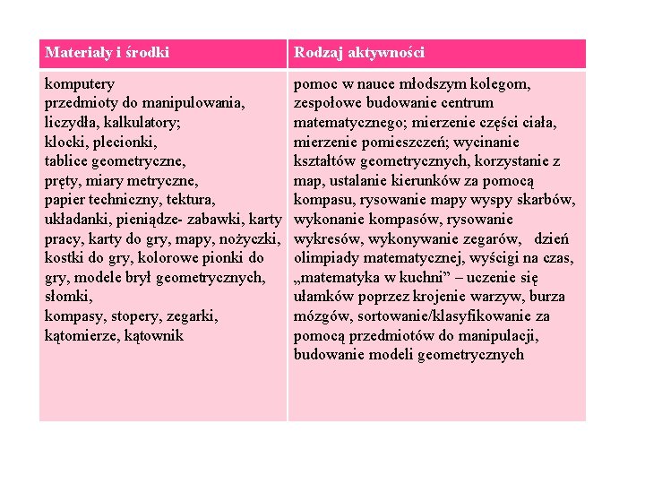 Materiały i środki Rodzaj aktywności komputery przedmioty do manipulowania, liczydła, kalkulatory; klocki, plecionki, tablice