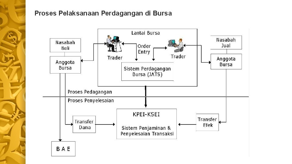 Proses Pelaksanaan Perdagangan di Bursa 