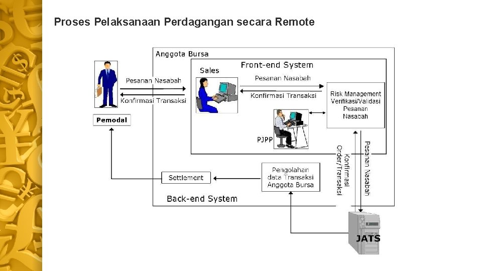 Proses Pelaksanaan Perdagangan secara Remote 