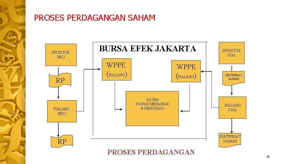 PROSES PERDAGANGAN SAHAM INVESTOR BELI RP PIALANG BELI BURSA EFEK JAKARTA WPPE (PIALANG) SISTIM