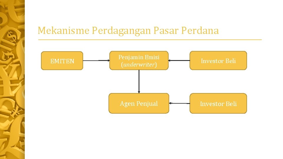 Mekanisme Perdagangan Pasar Perdana EMITEN Penjamin Emisi (underwriter) Investor Beli Agen Penjual Investor Beli