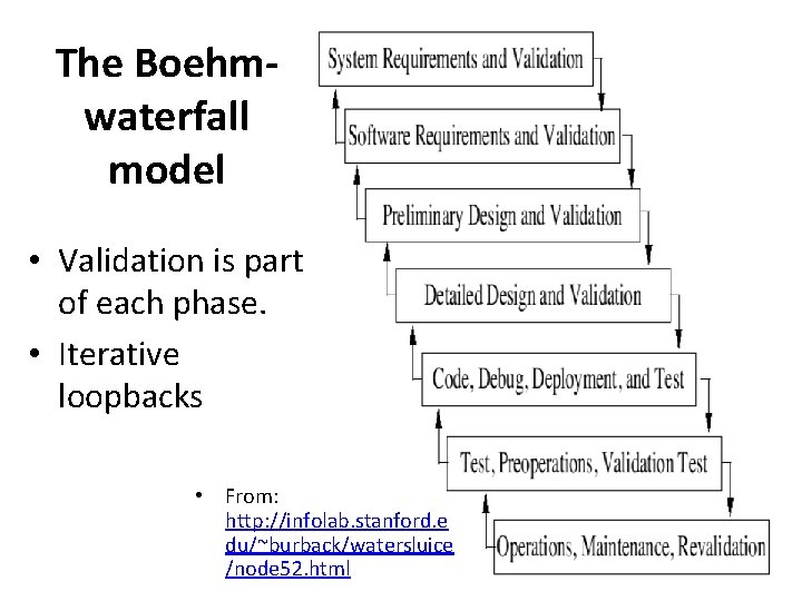 The Boehmwaterfall model • Validation is part of each phase. • Iterative loopbacks •