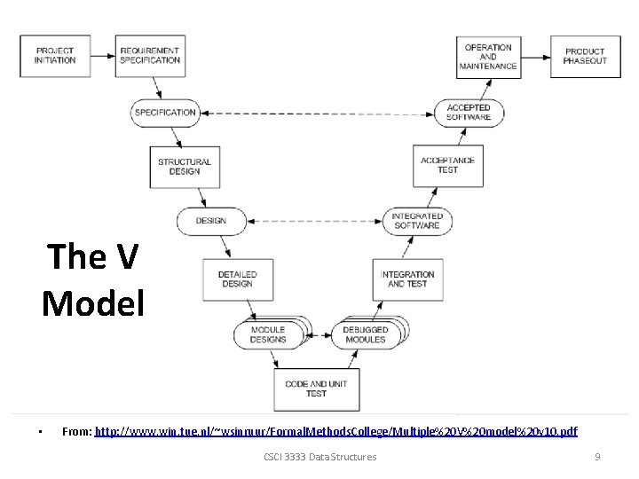 The V Model • From: http: //www. win. tue. nl/~wsinruur/Formal. Methods. College/Multiple%20 V%20 model%20
