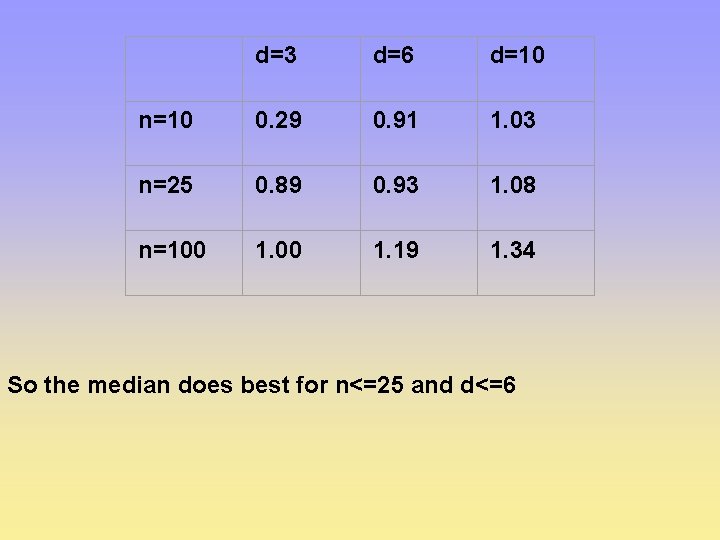 d=3 d=6 d=10 n=10 0. 29 0. 91 1. 03 n=25 0. 89 0.