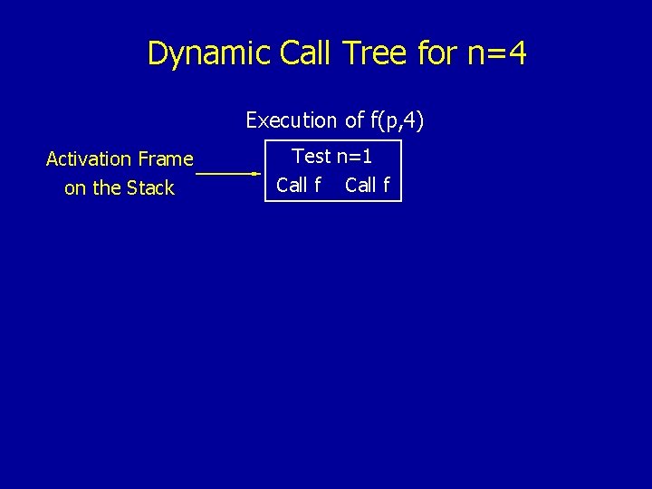 Dynamic Call Tree for n=4 Execution of f(p, 4) Activation Frame on the Stack