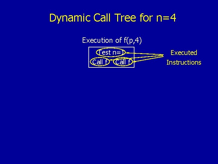 Dynamic Call Tree for n=4 Execution of f(p, 4) Test n=1 Call f Executed