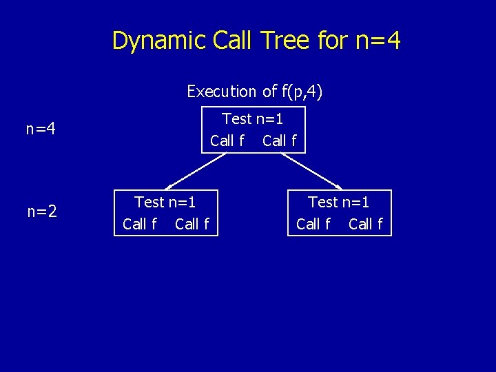 Dynamic Call Tree for n=4 Execution of f(p, 4) Test n=1 Call f n=4